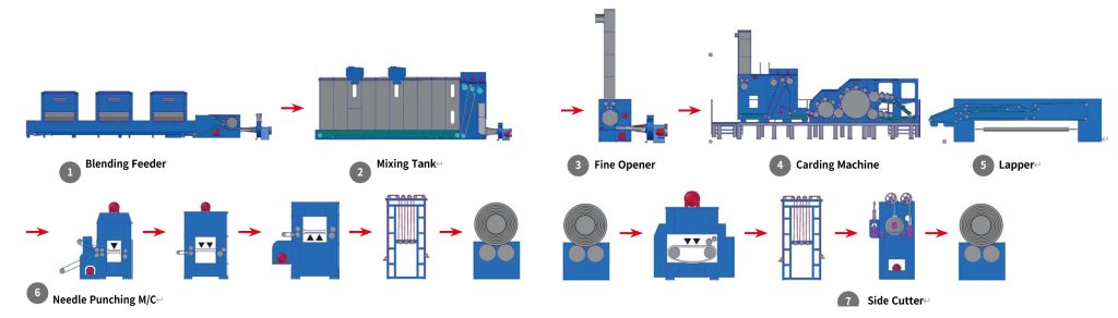 Sound Insulation and Carpet Backing Nonwoven Line - Carpet backing