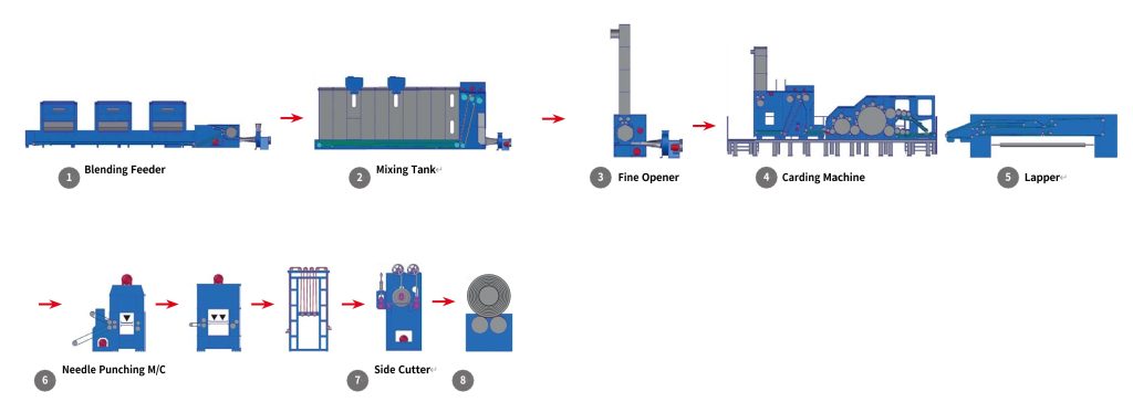 Nonwoven Equipment for Filter Media Manufacturers