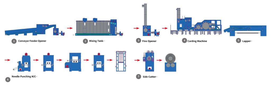 Nonwoven Equipment for Geotextile and Civil Engineering Fabrics 2